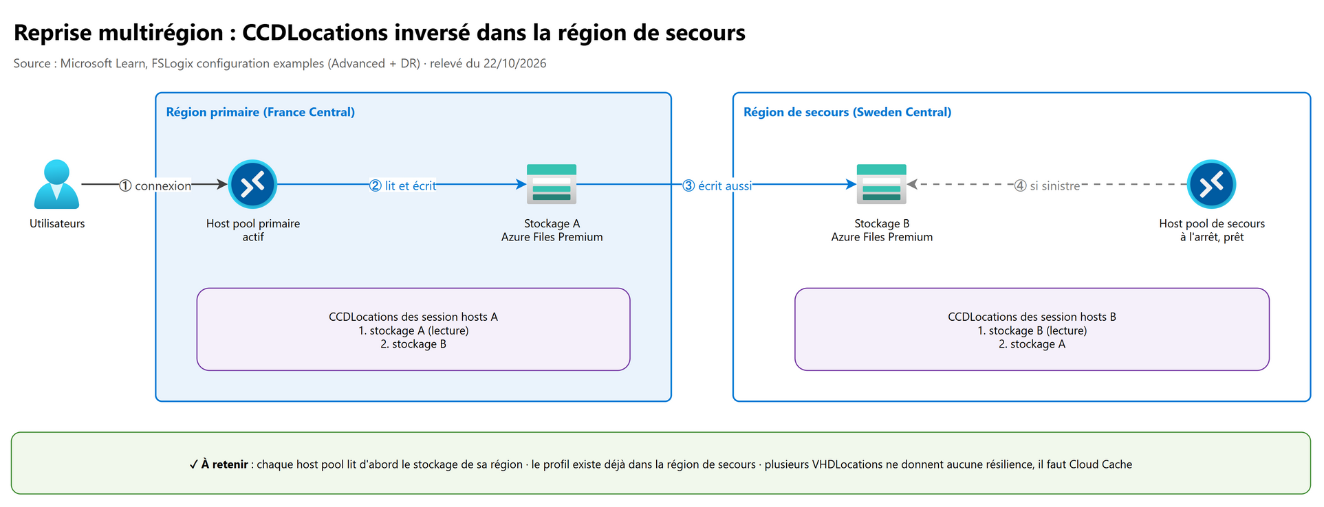 Reprise multirégion : CCDLocations inversé dans la région de secours