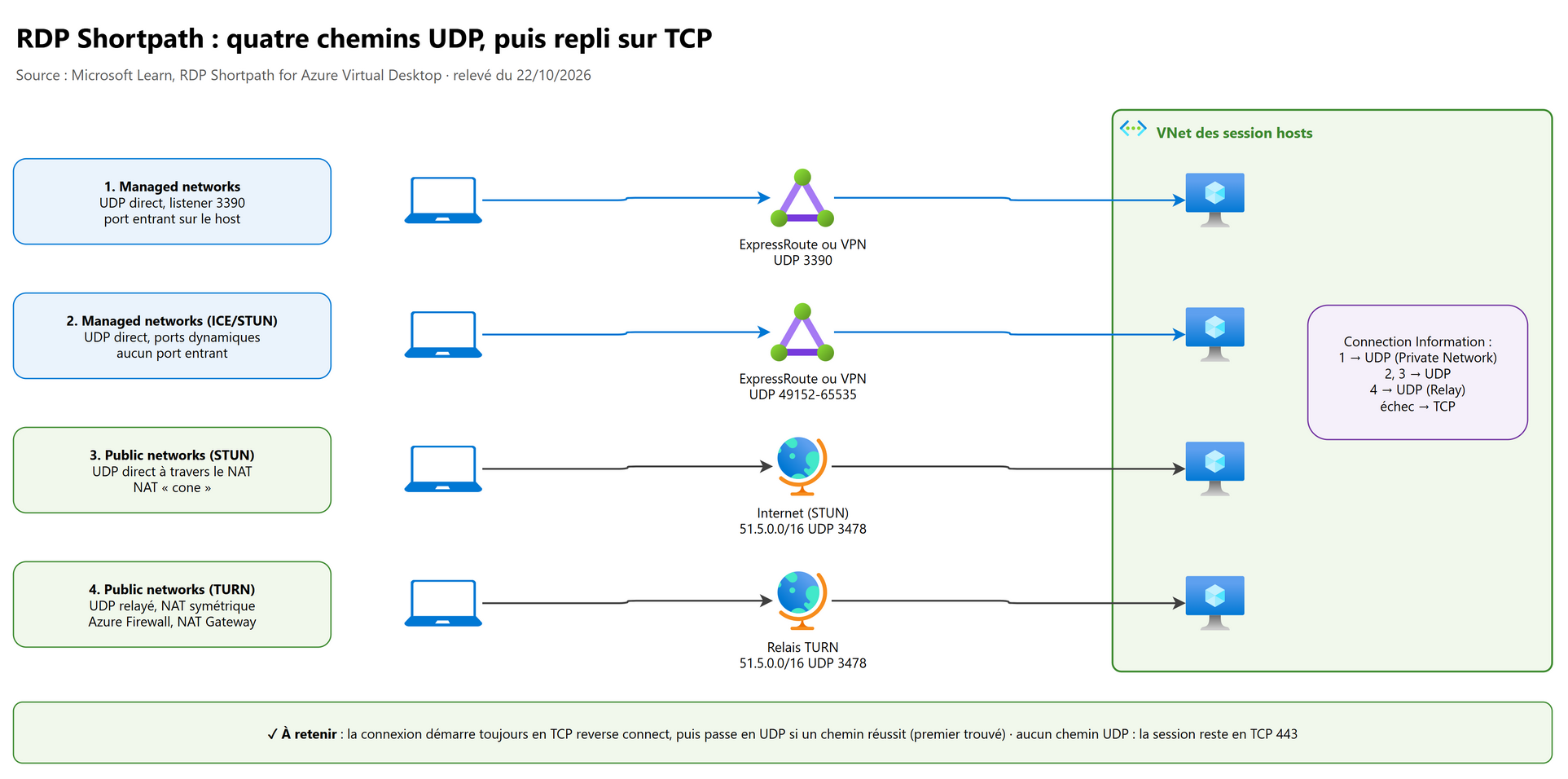 RDP Shortpath : quatre chemins UDP, puis repli sur TCP