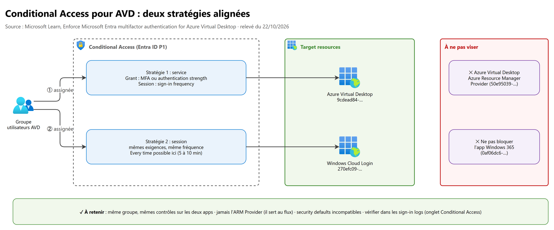 Conditional Access pour AVD : deux stratégies alignées