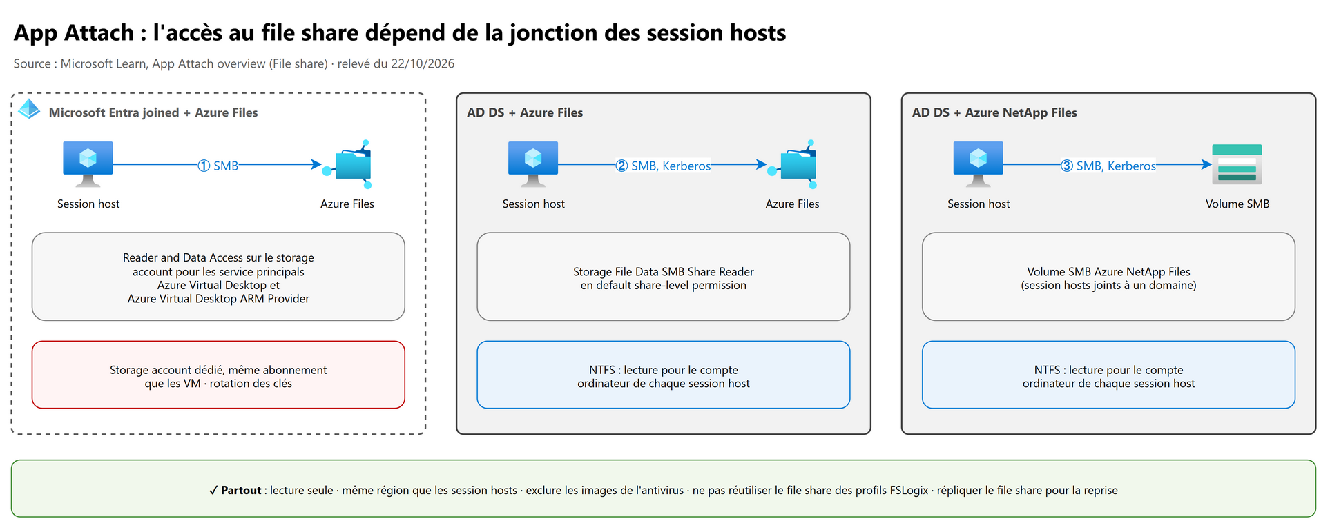 App Attach : l'accès au file share dépend de la jonction des session hosts