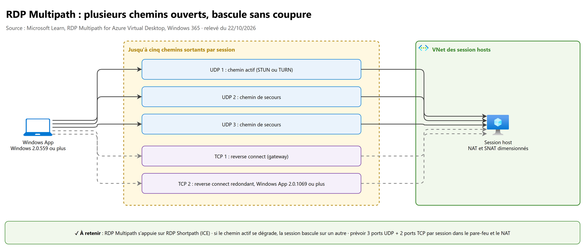 RDP Multipath : plusieurs chemins ouverts, bascule sans coupure