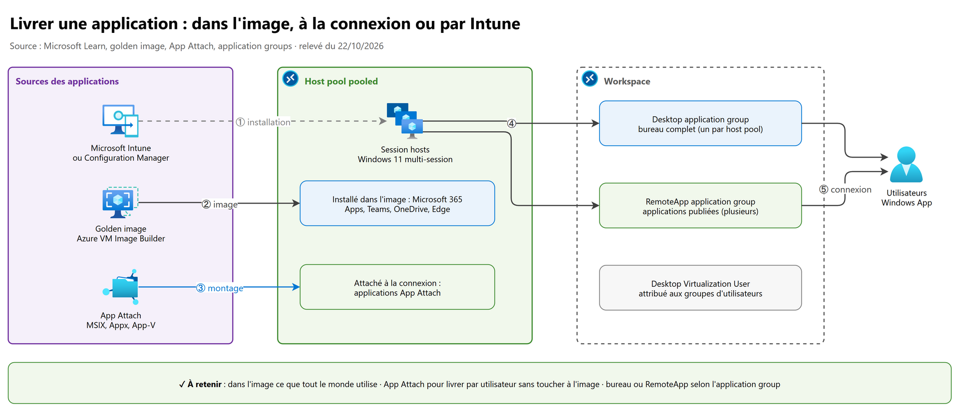Vue d'ensemble : livrer une application dans l'image, à la connexion ou par Intune