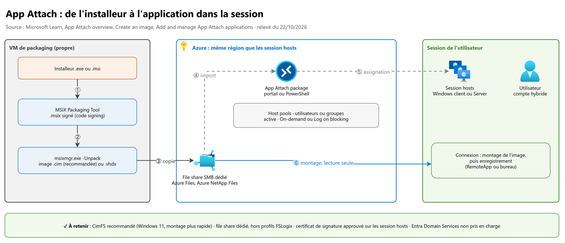 App Attach : de l'installeur à l'application dans la session