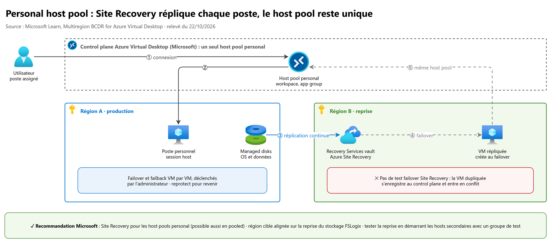 Personal host pool : Site Recovery réplique chaque poste, le host pool reste unique