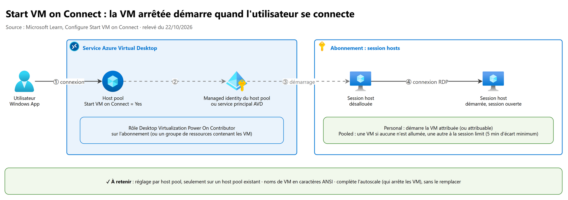 Start VM on Connect : la VM arrêtée démarre quand l'utilisateur se connecte