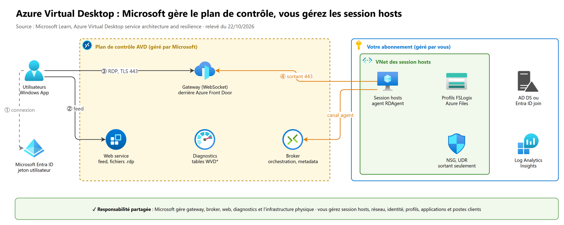 Azure Virtual Desktop : Microsoft gère le plan de contrôle, vous gérez les session hosts
