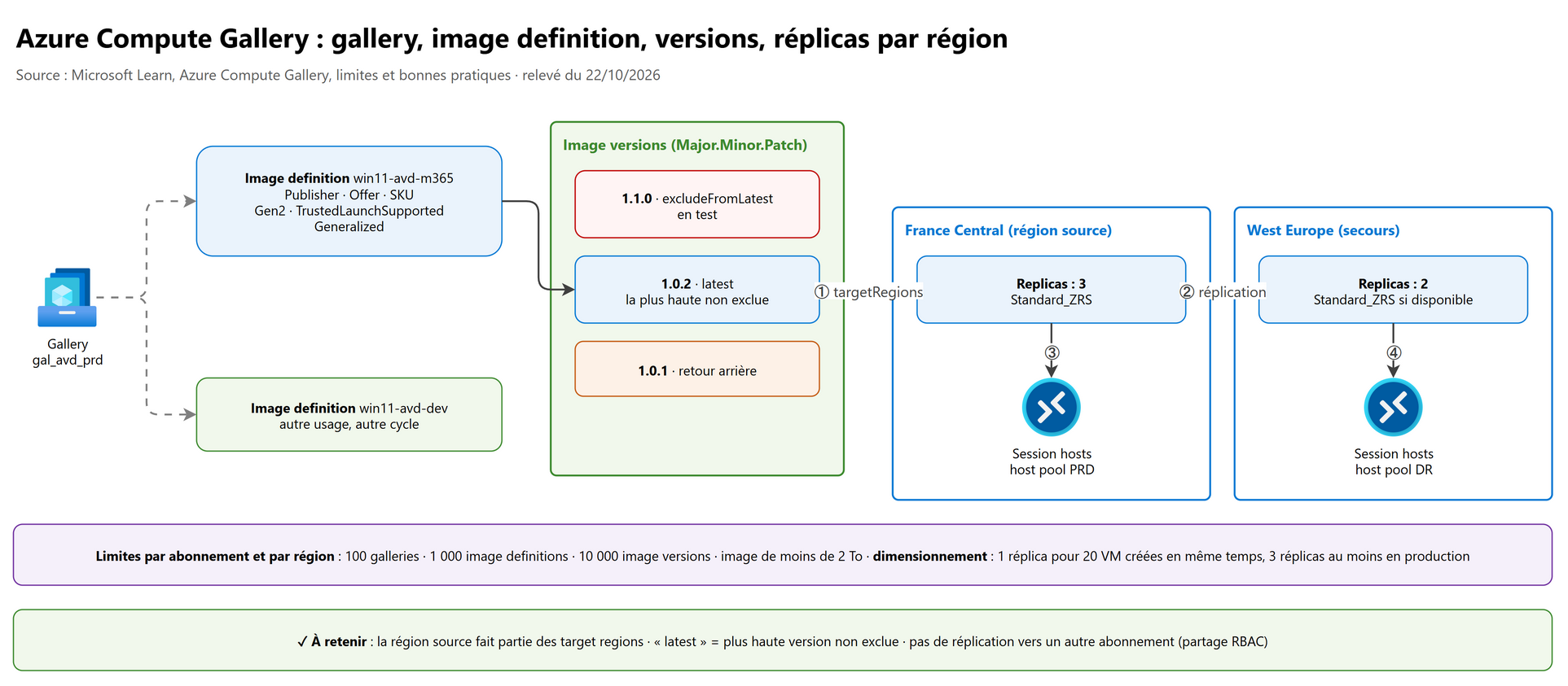 Azure Compute Gallery : gallery, image definition, versions, réplicas par région