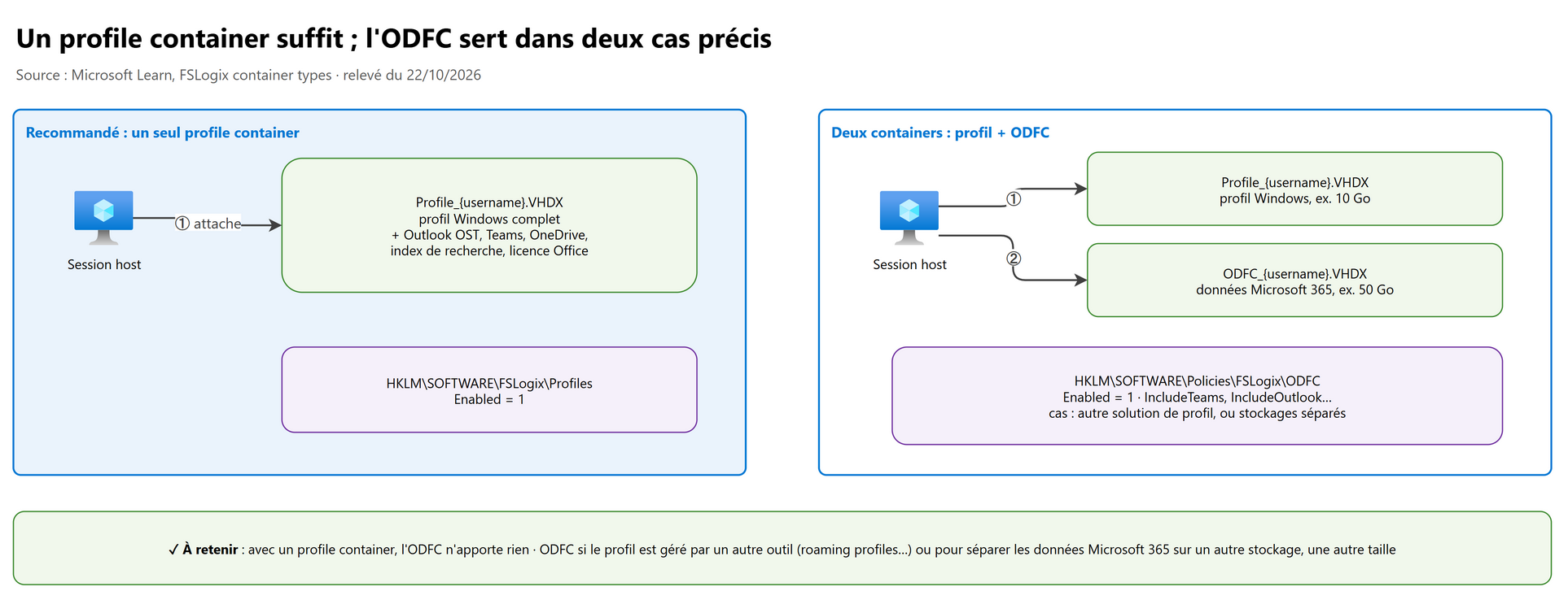 Un profile container suffit ; l'ODFC sert dans deux cas précis