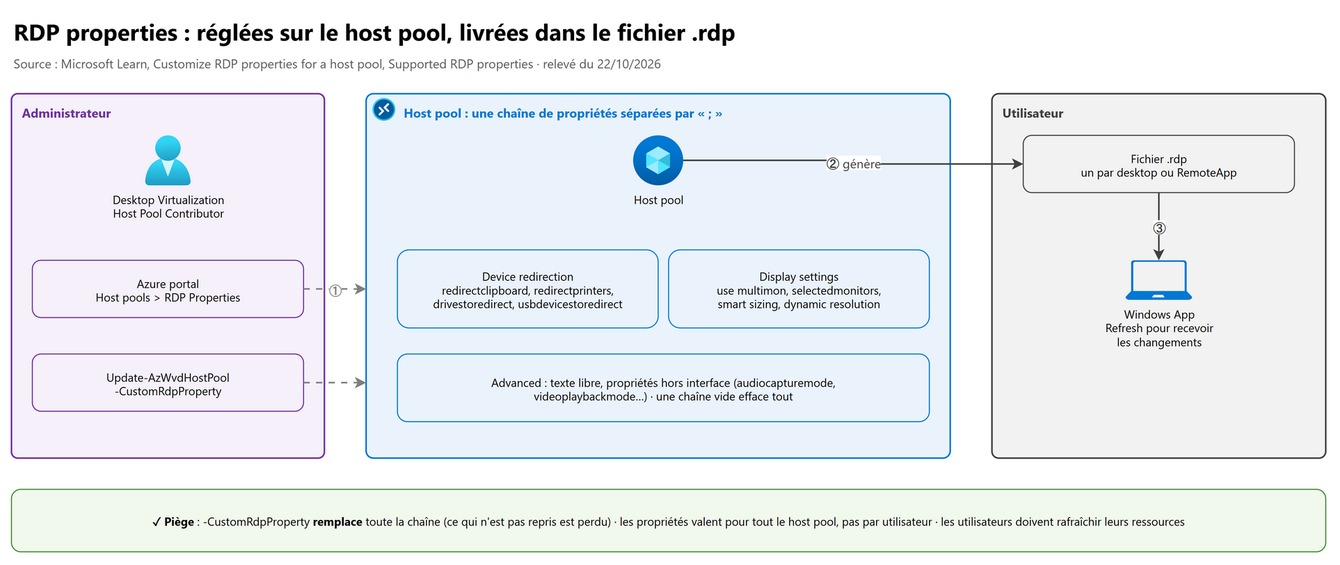 RDP properties : réglées sur le host pool, livrées dans le fichier .rdp