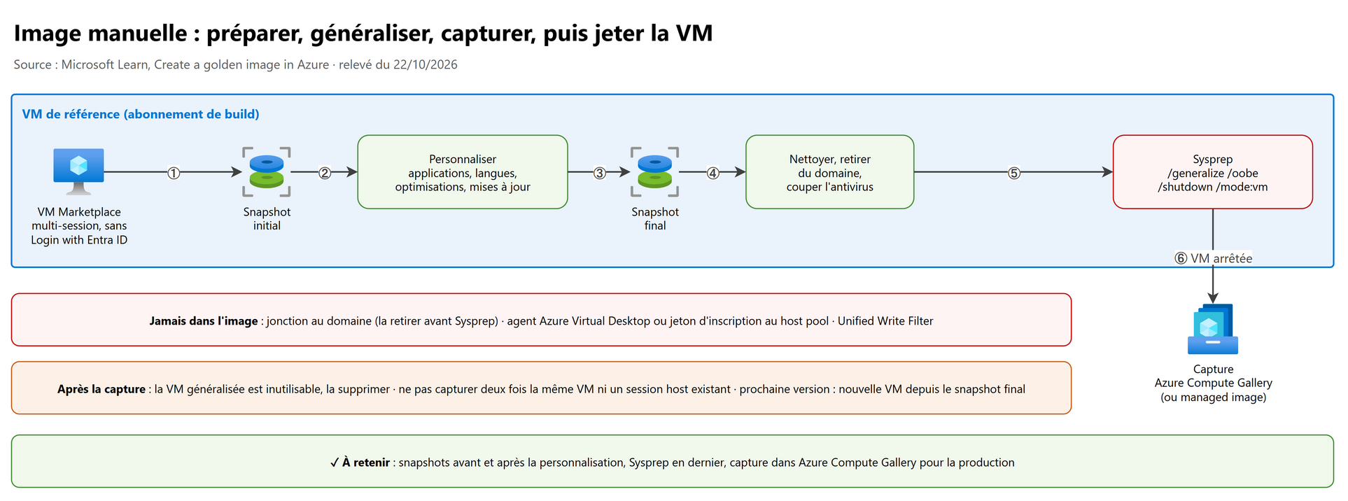 Image manuelle : préparer, généraliser, capturer, puis jeter la VM