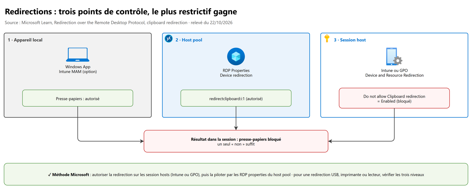 Redirections : trois points de contrôle, le plus restrictif gagne