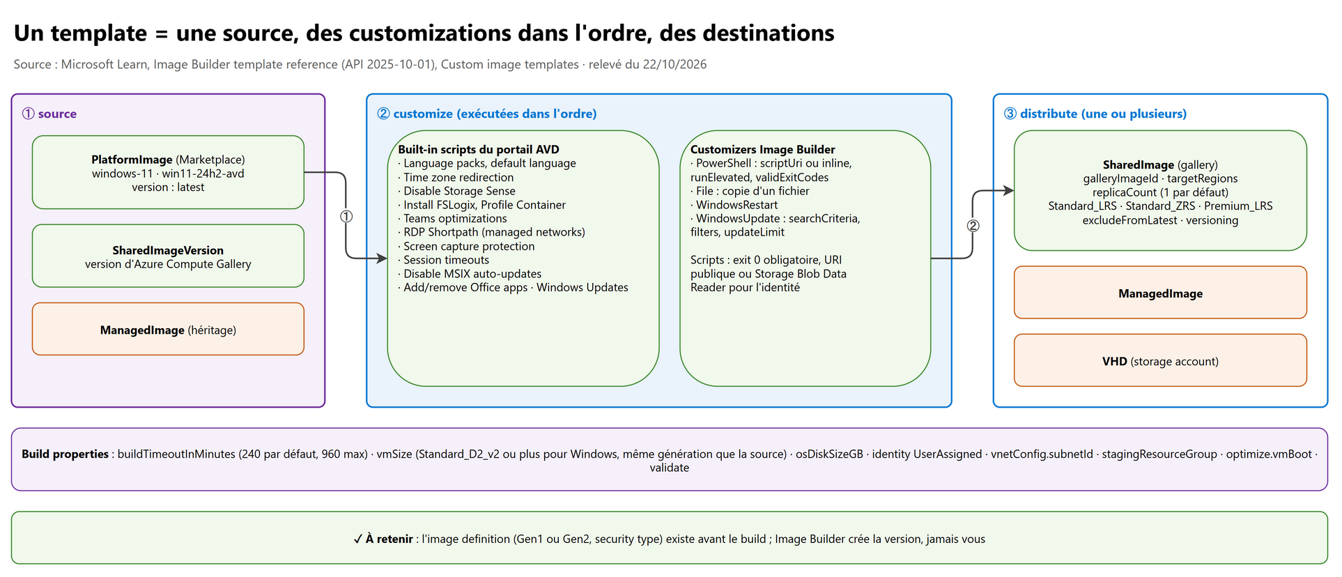 Un template = une source, des customizations dans l'ordre, des destinations