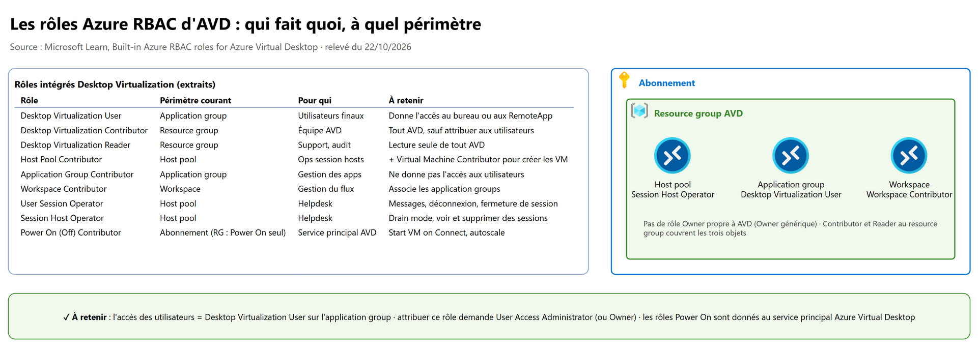 Les rôles Azure RBAC d'AVD