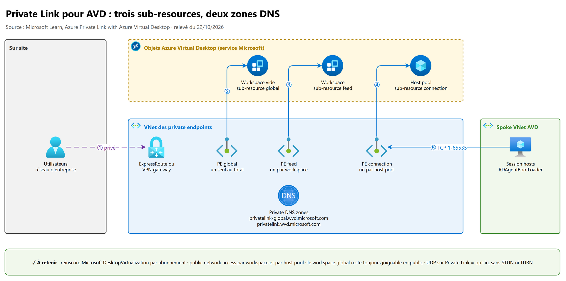 Private Link pour AVD : trois sub-resources, deux zones DNS