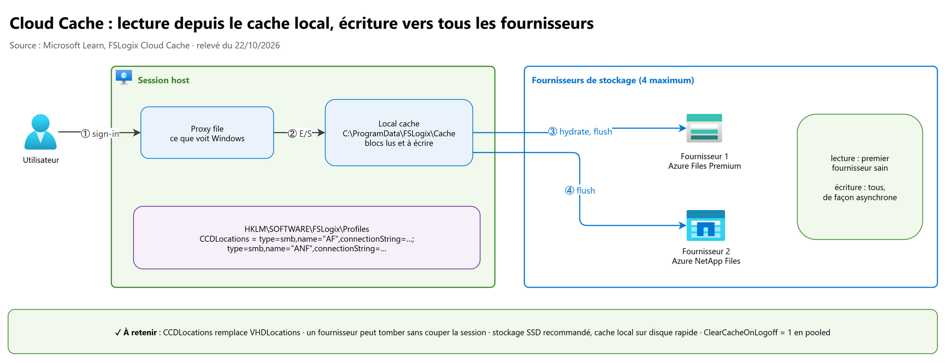Cloud Cache : lecture depuis le cache local, écriture vers tous les fournisseurs