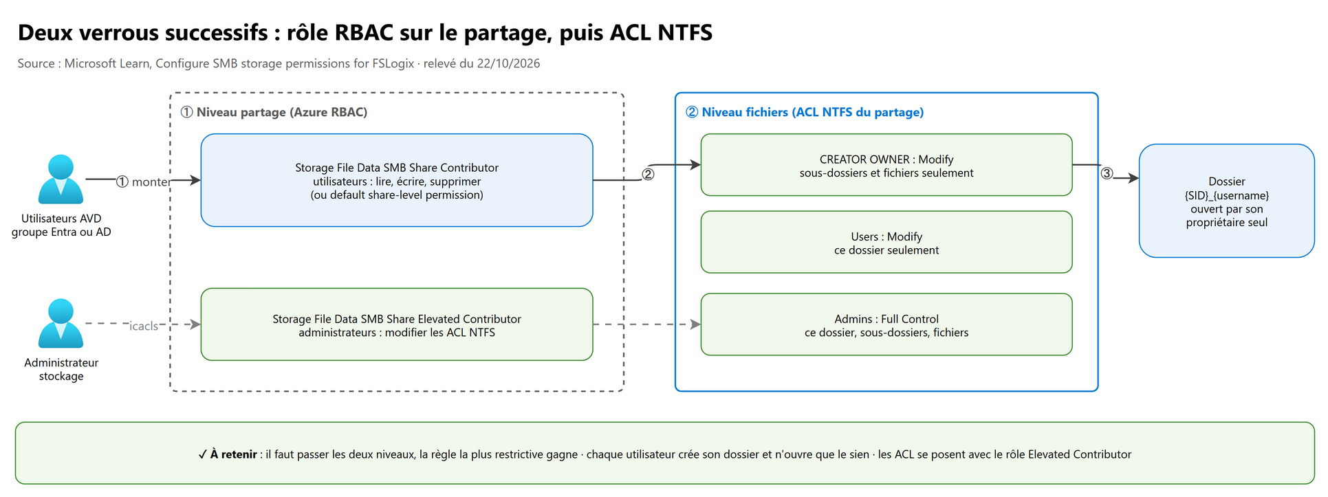 Deux verrous successifs : rôle RBAC sur le partage, puis ACL NTFS