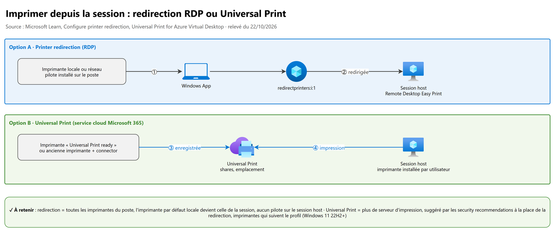 Imprimer depuis la session : redirection RDP ou Universal Print