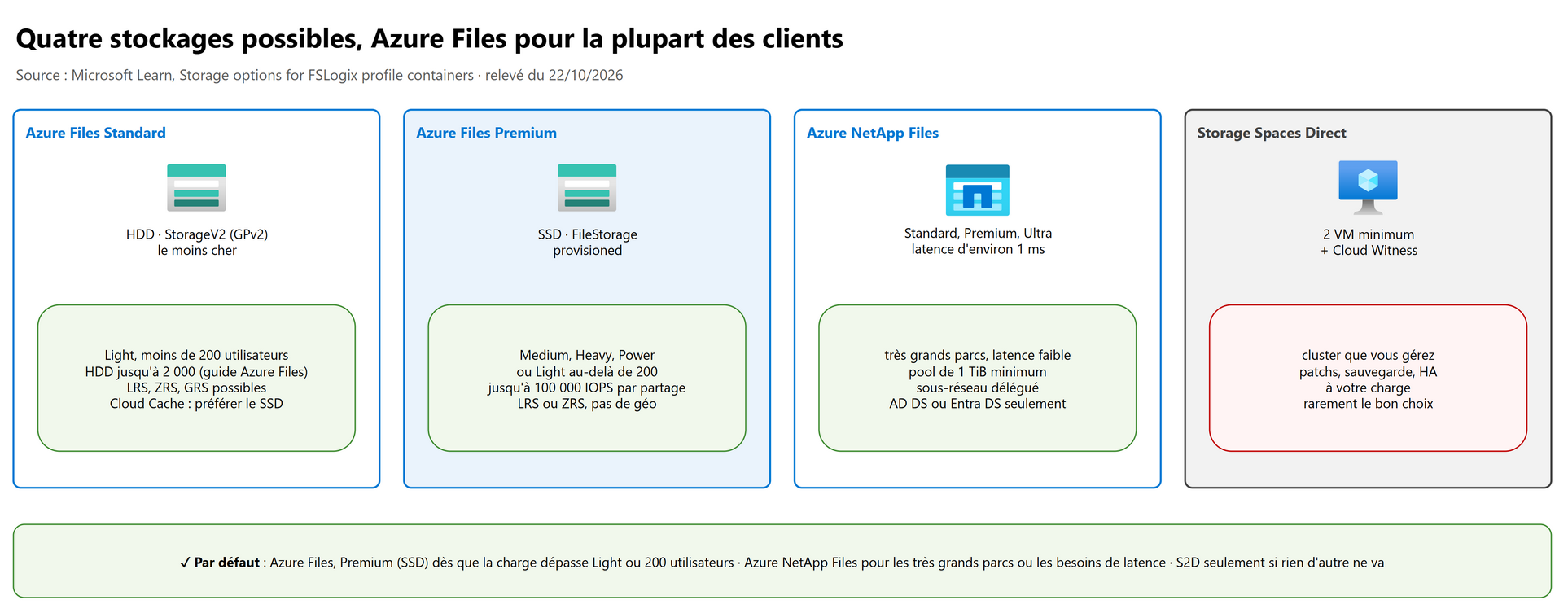 Quatre stockages possibles, Azure Files pour la plupart des clients