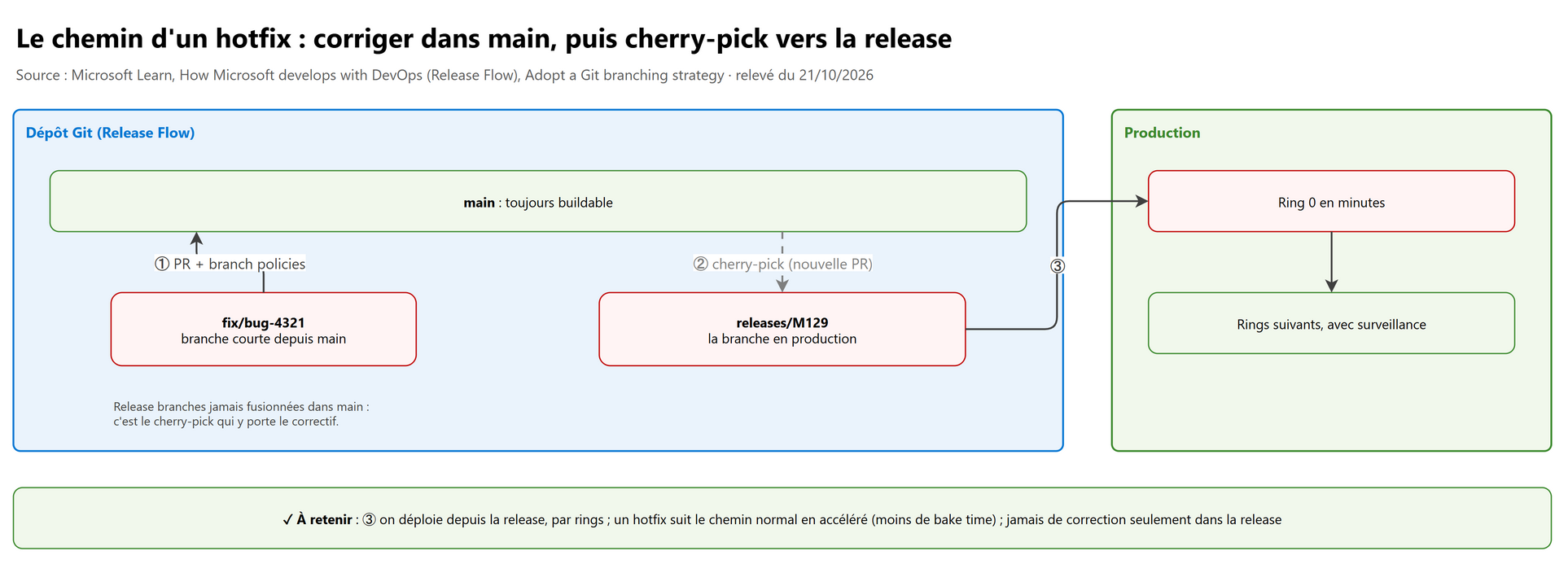 Le chemin d'un hotfix : corriger dans main, puis cherry-pick vers la release