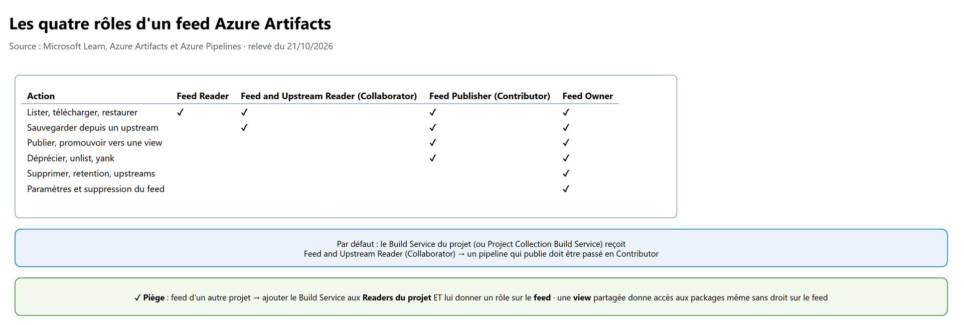 Les quatre rôles d'un feed Azure Artifacts
