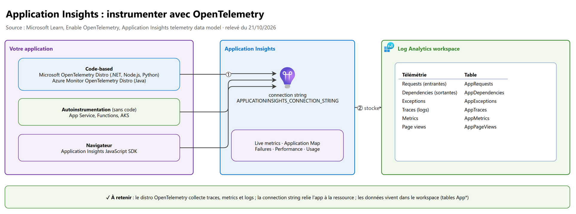 Application Insights : OpenTelemetry Distro, autoinstrumentation et SDK JavaScript