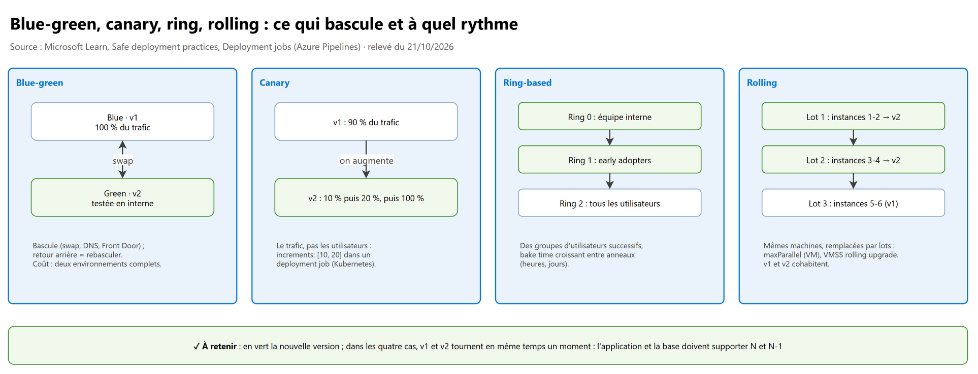 Blue-green, canary, ring, rolling : ce qui bascule et à quel rythme
