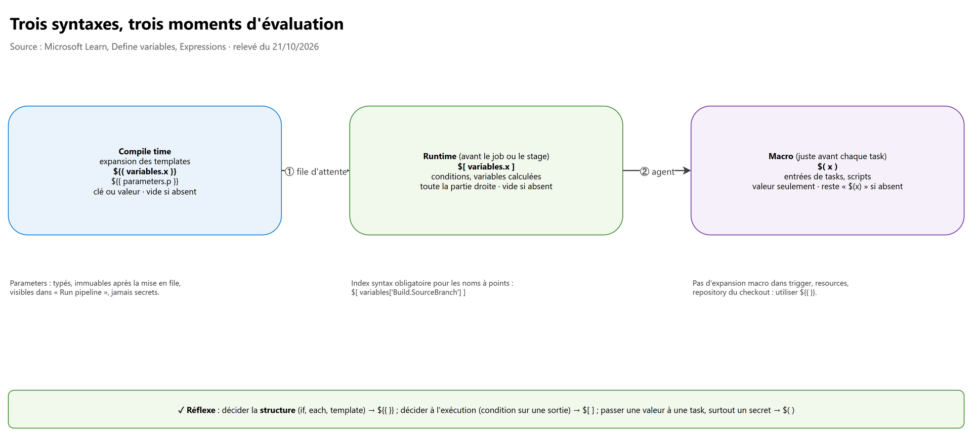 Trois syntaxes, trois moments d'évaluation