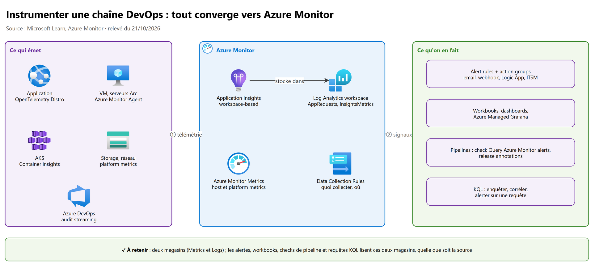 Vue d'ensemble : sources de télémétrie, Azure Monitor, usages DevOps