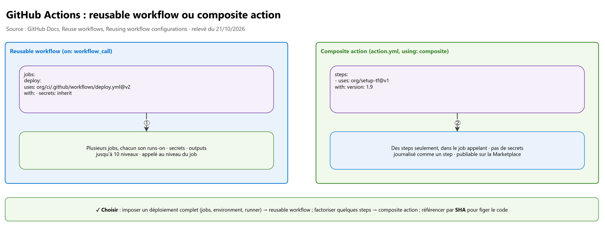 GitHub Actions : reusable workflow ou composite action