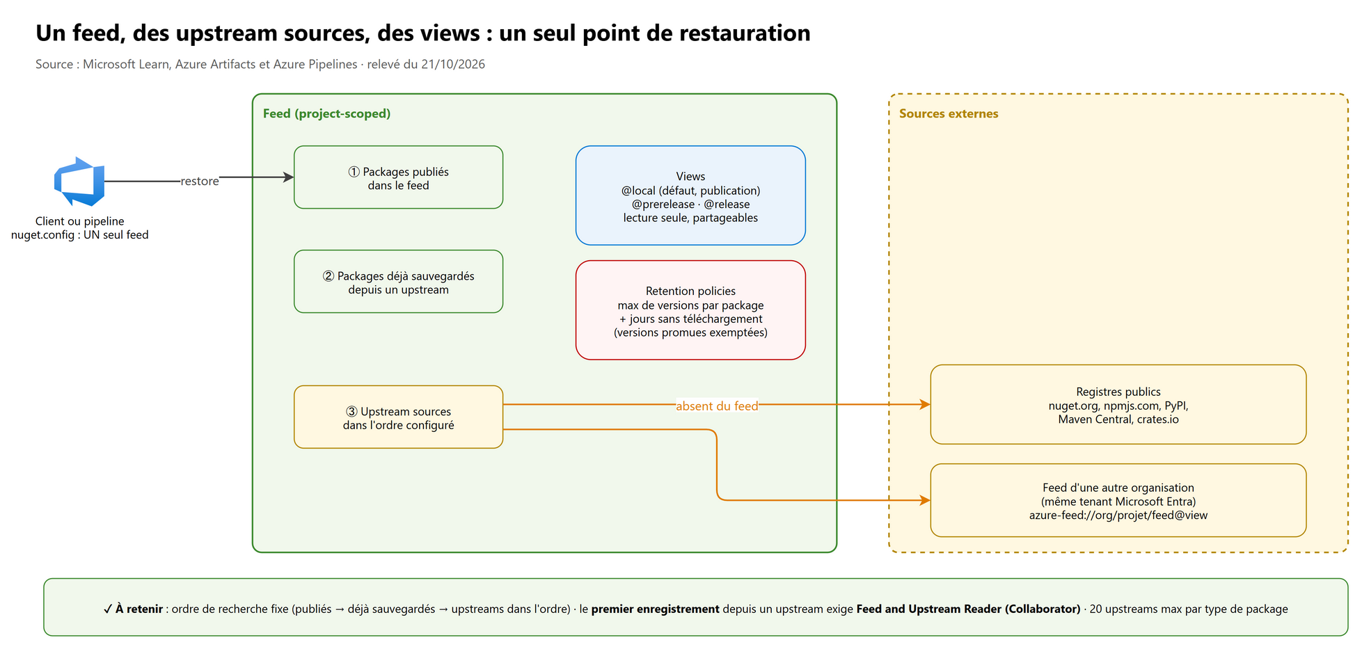 Un feed, des upstream sources, des views