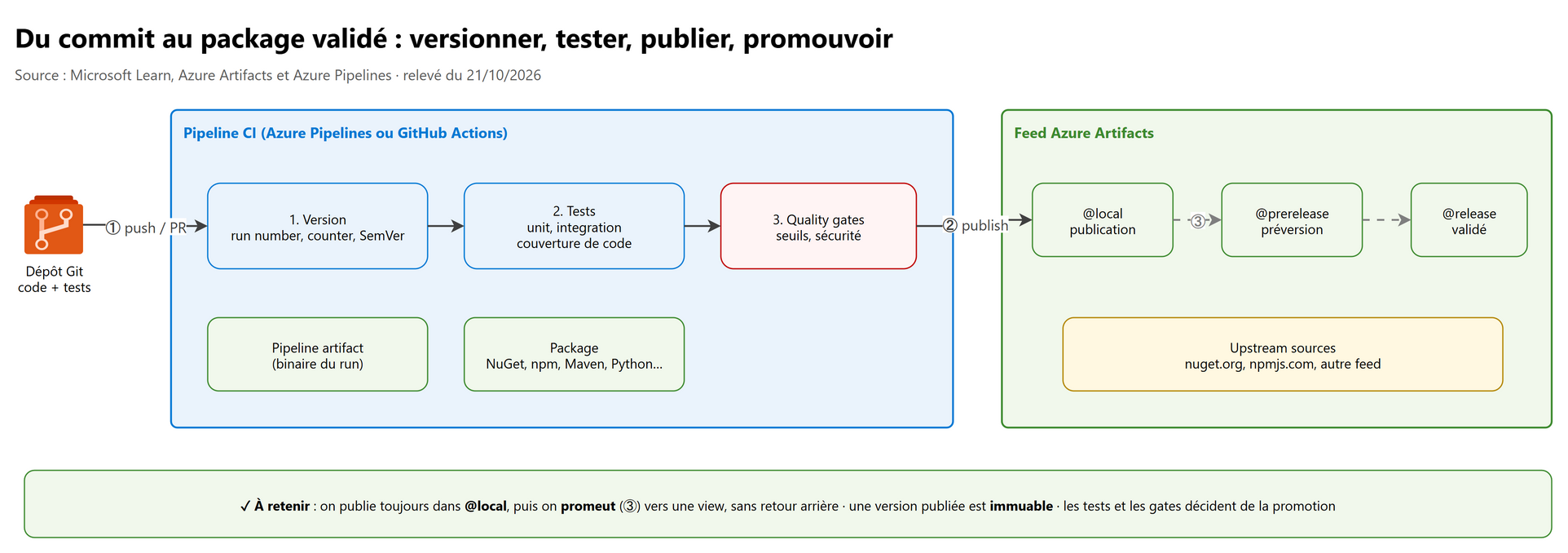 Du commit au package validé : versionner, tester, publier, promouvoir
