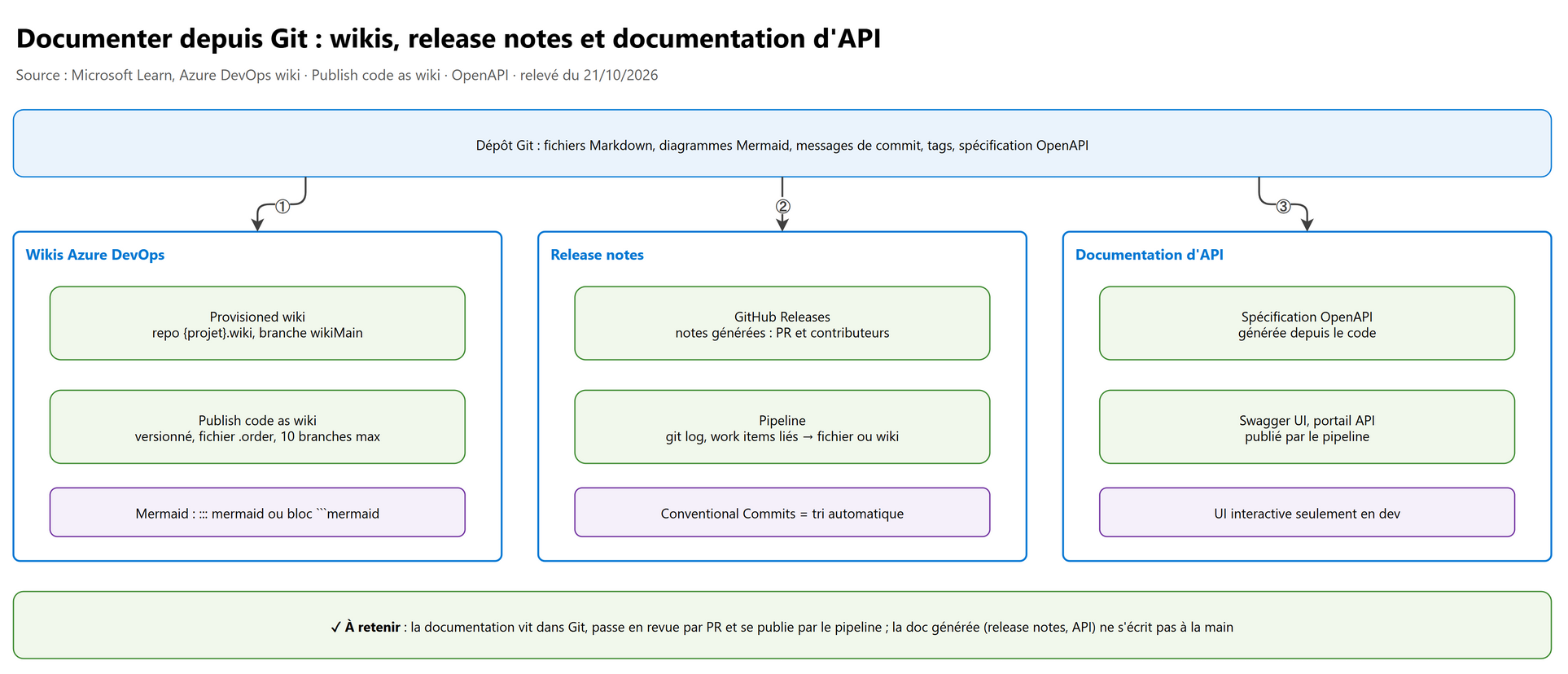 Documenter depuis Git : wikis, release notes et documentation d'API