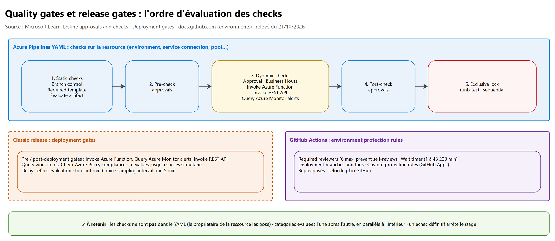 Quality gates et release gates : l'ordre d'évaluation des checks