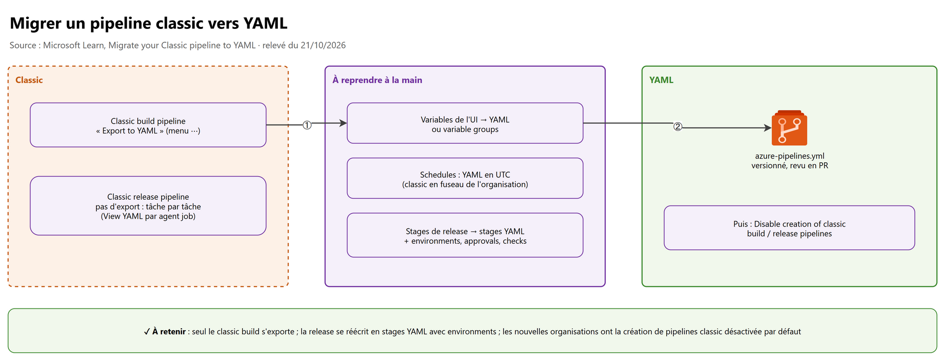 Migrer un pipeline classic vers YAML