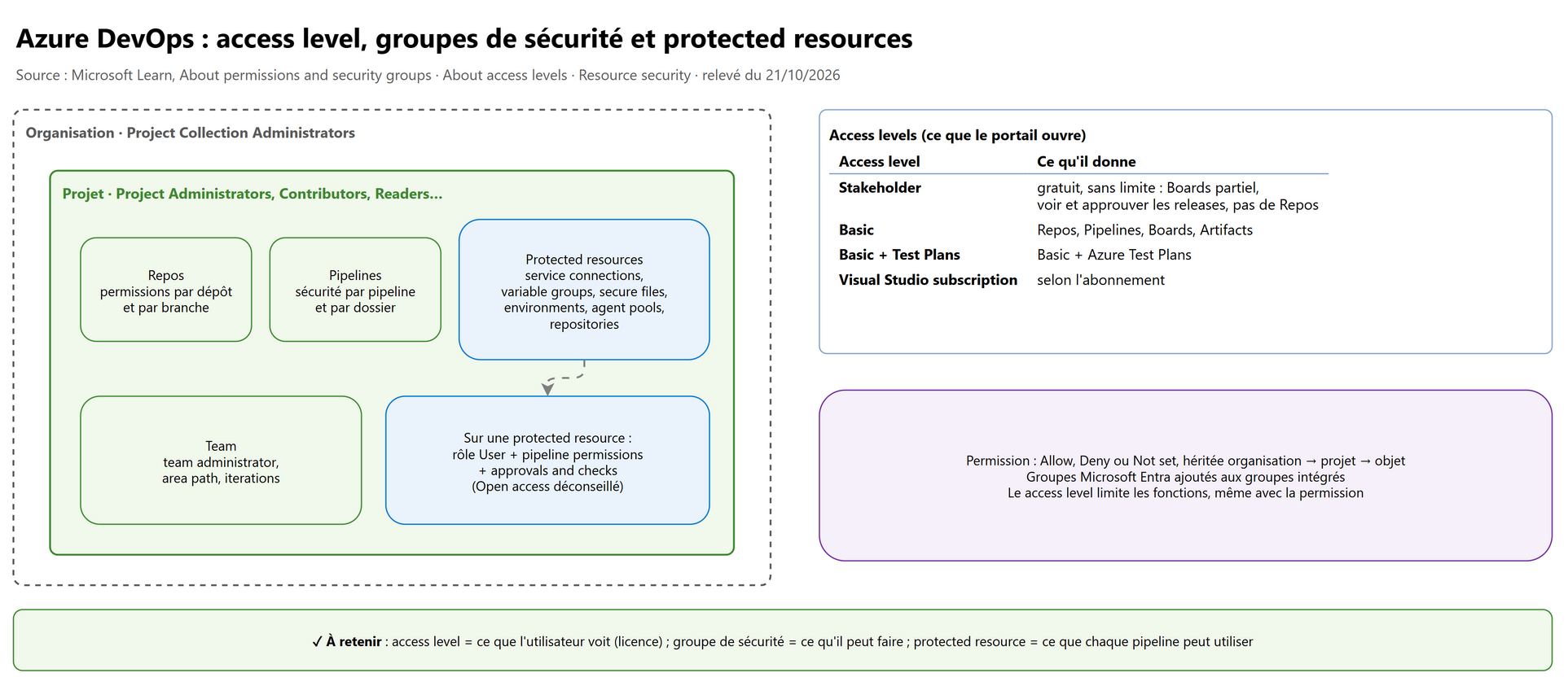 Azure DevOps : access level, groupes de sécurité et protected resources
