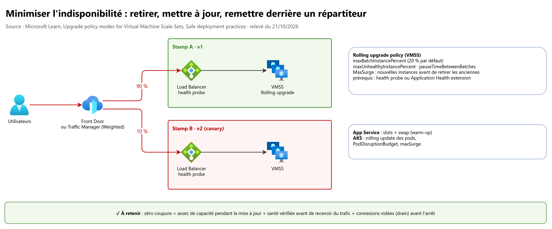 Minimiser l'indisponibilité : retirer, mettre à jour, remettre derrière un répartiteur