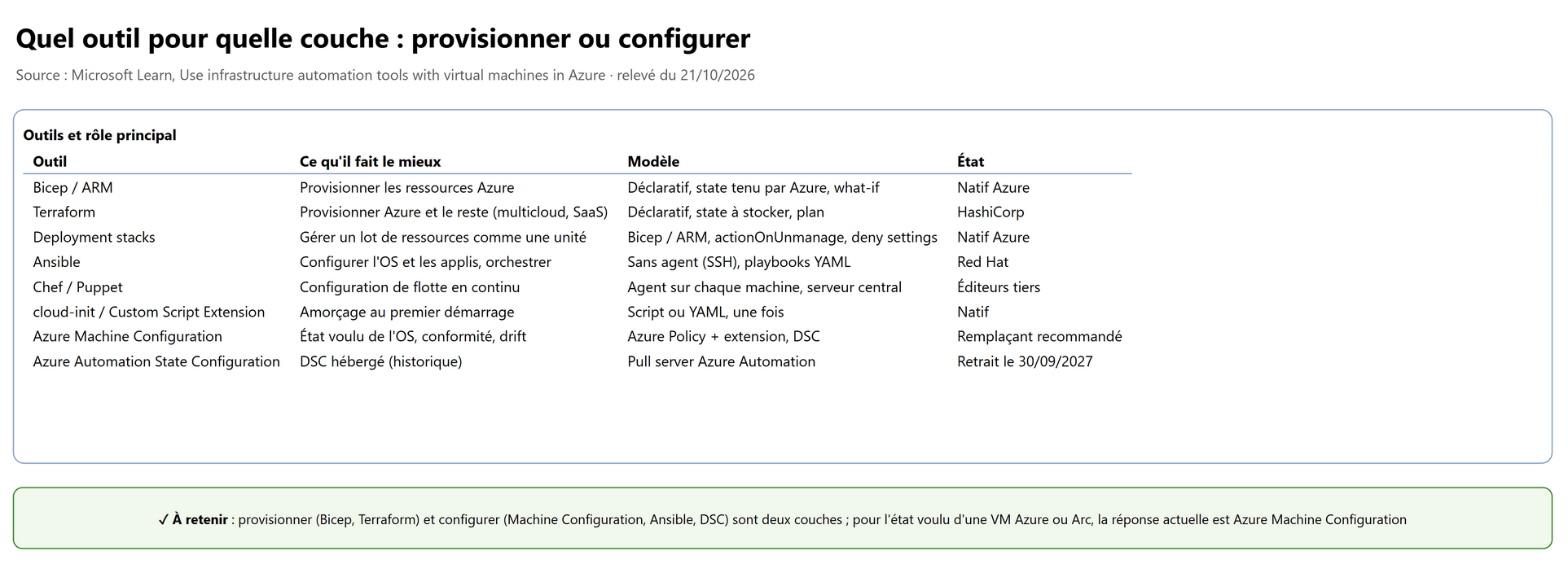 Quel outil pour quelle couche