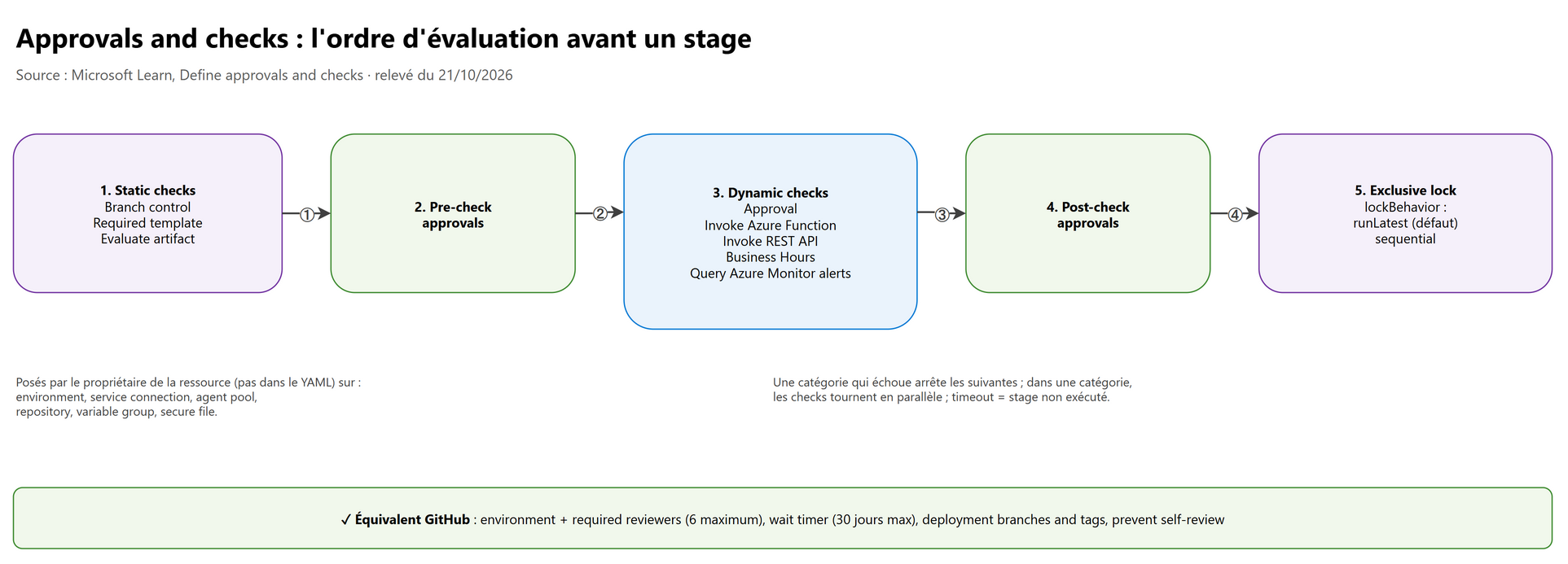 Approvals and checks : l'ordre d'évaluation avant un stage