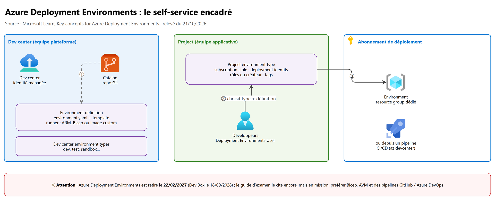 Azure Deployment Environments
