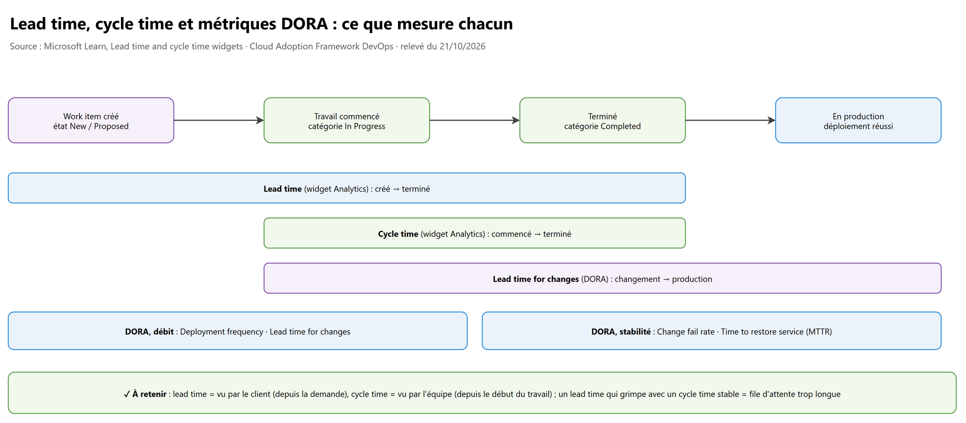 Lead time, cycle time et métriques DORA