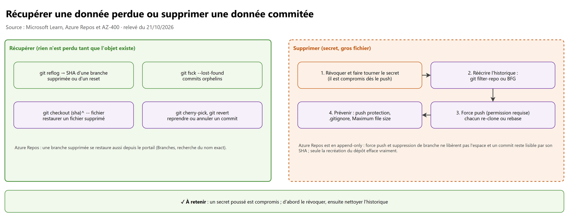 Récupérer ou supprimer des données