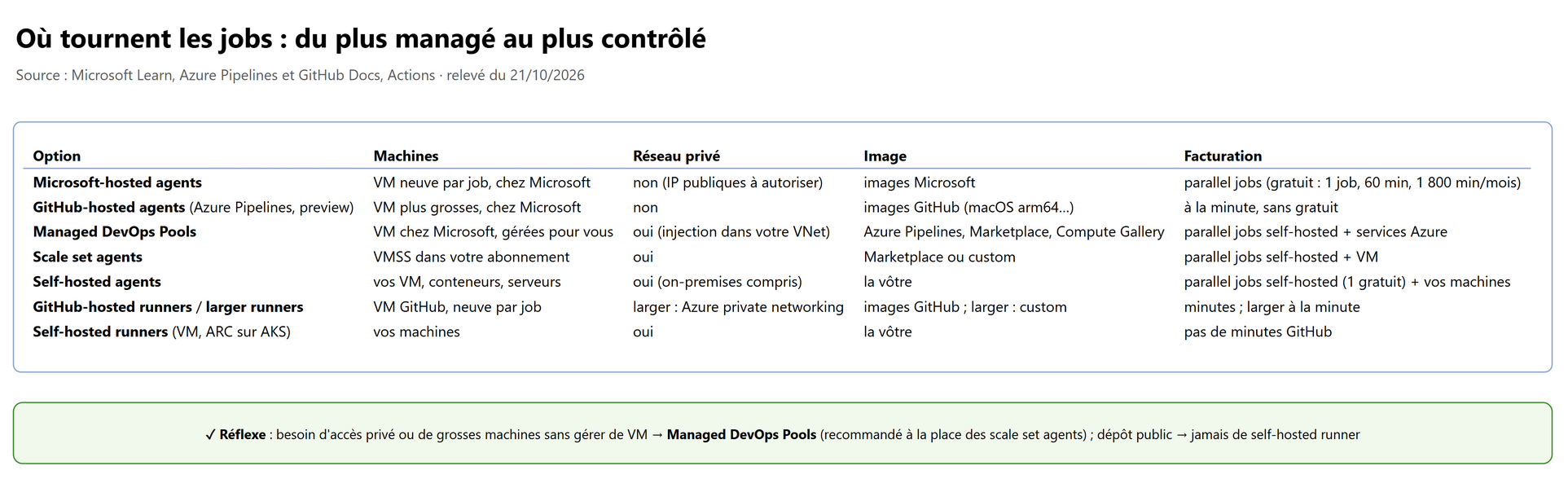Où tournent les jobs : du plus managé au plus contrôlé