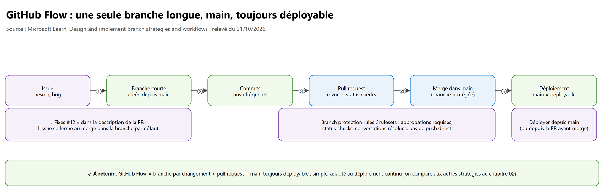 GitHub Flow : une seule branche longue, main, toujours déployable