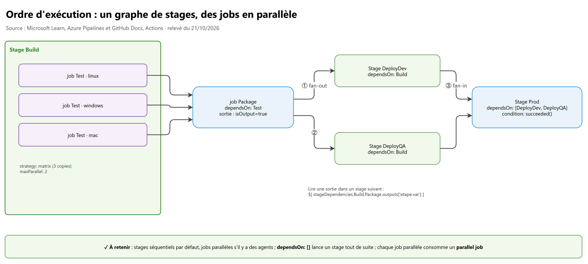 Ordre d'exécution : un graphe de stages, des jobs en parallèle