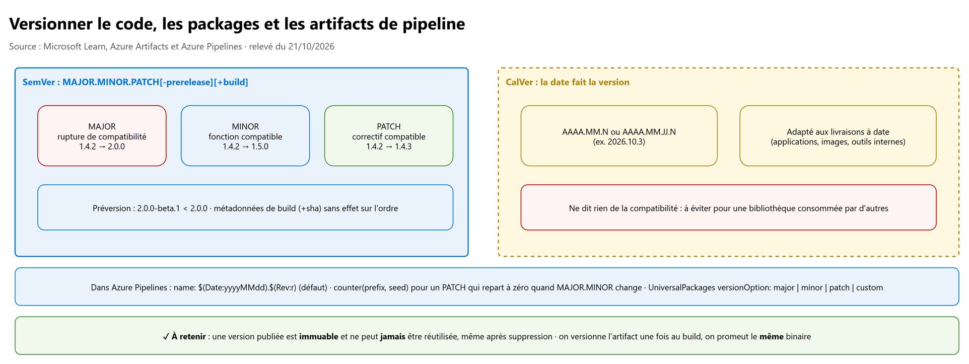Versionner le code, les packages et les artifacts de pipeline