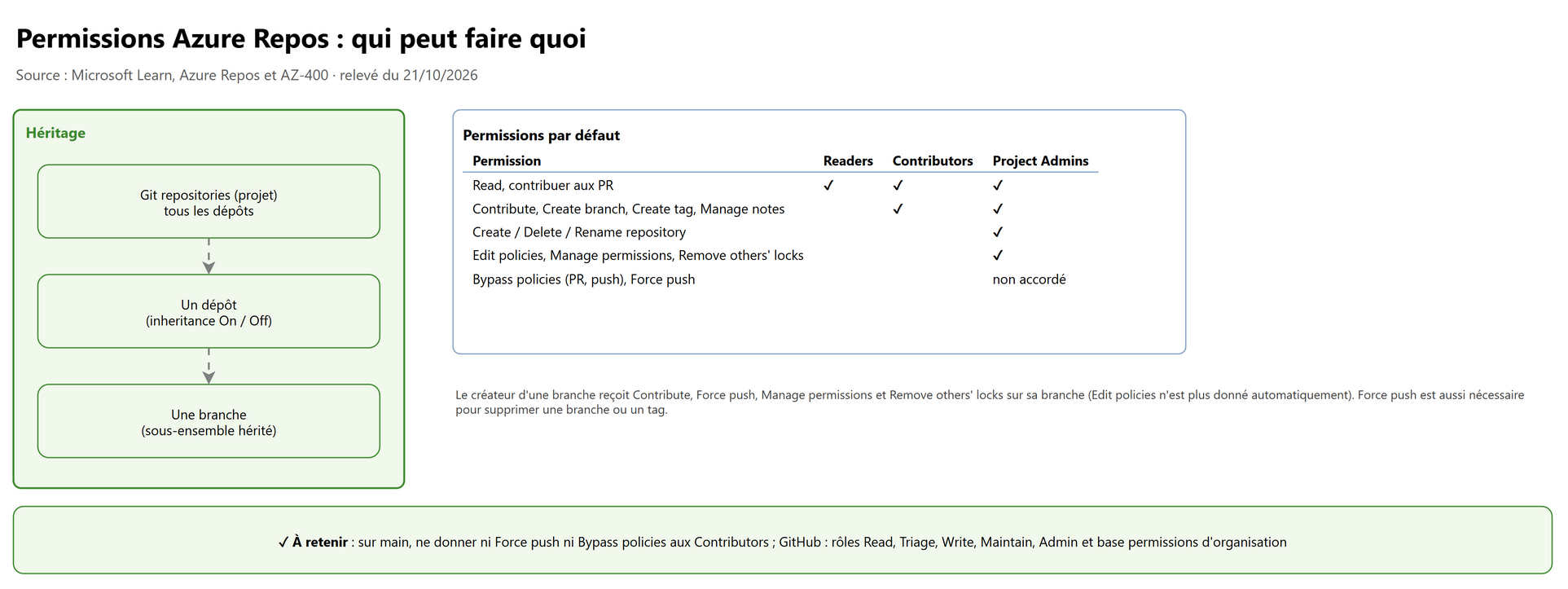 Permissions Azure Repos