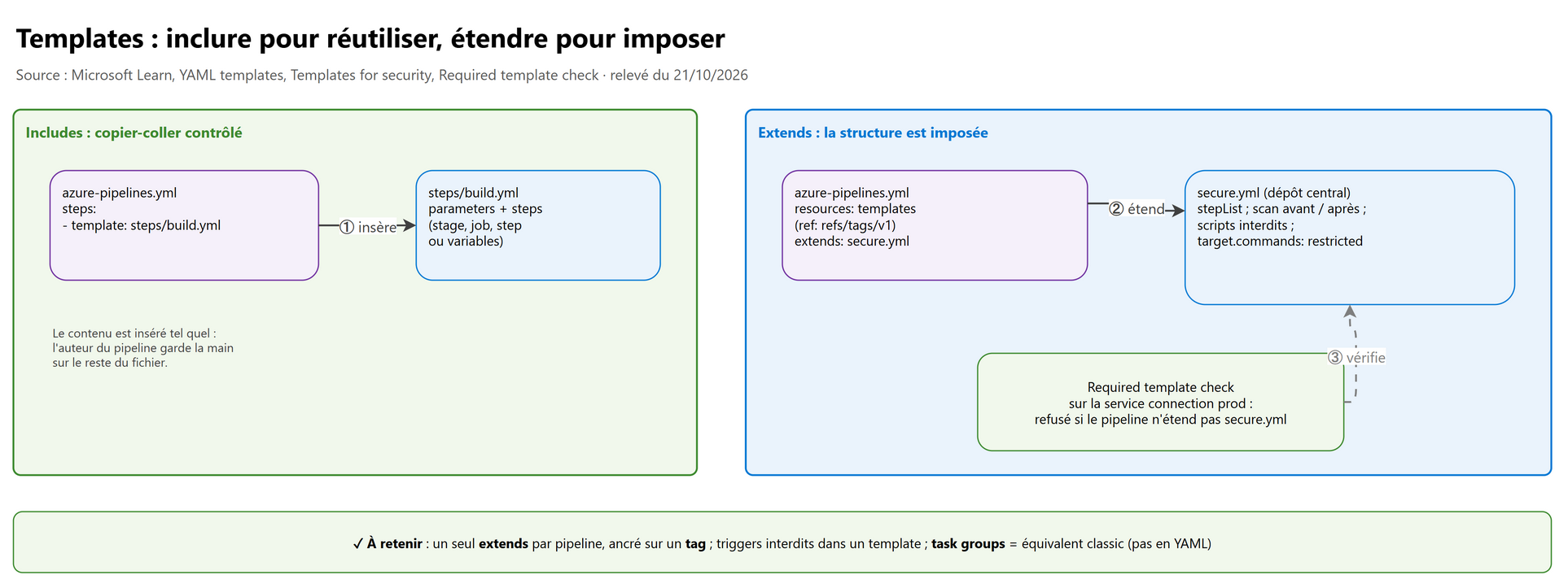Templates : inclure pour réutiliser, étendre pour imposer