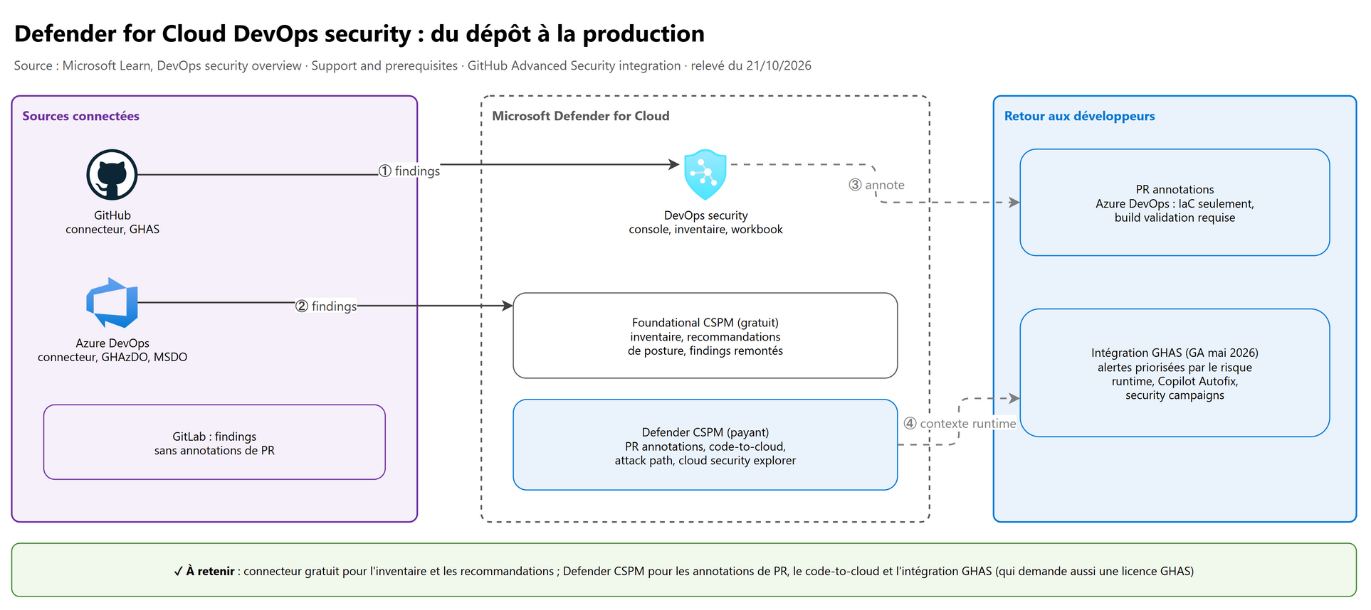 Defender for Cloud DevOps security : du dépôt à la production