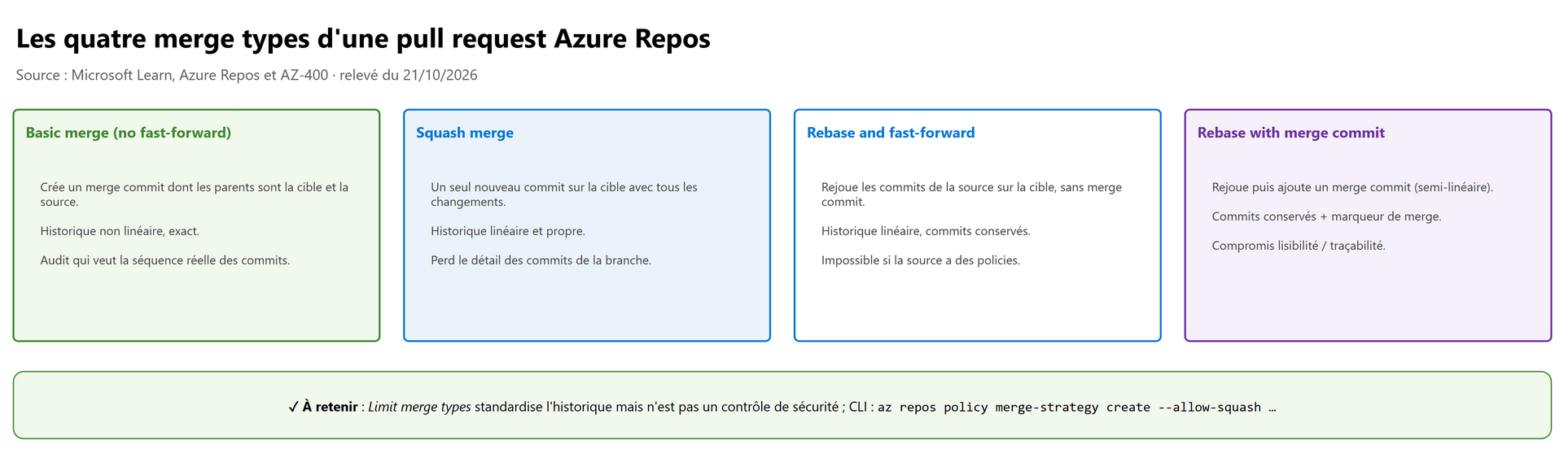 Les quatre merge types