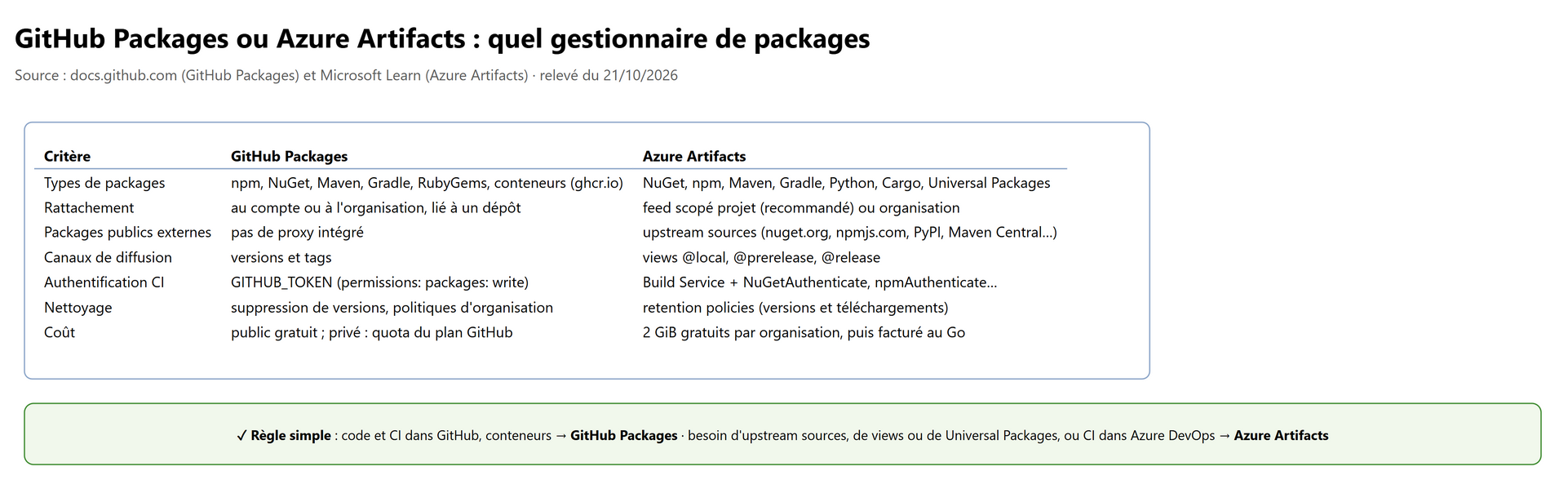 GitHub Packages ou Azure Artifacts